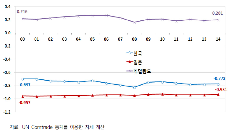 한국, 일본, 네덜란드의 농산물 TSI