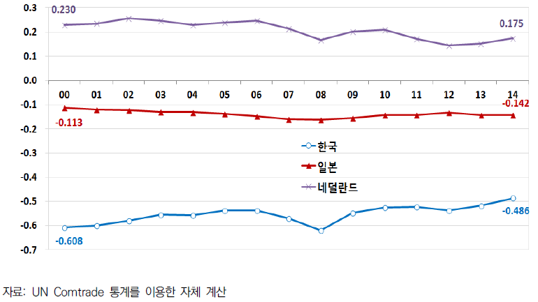 한국, 일본, 네덜란드의 농산가공품 TSI