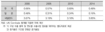 한국, 일본, 네덜란드의 비료 시장 점유율 추이