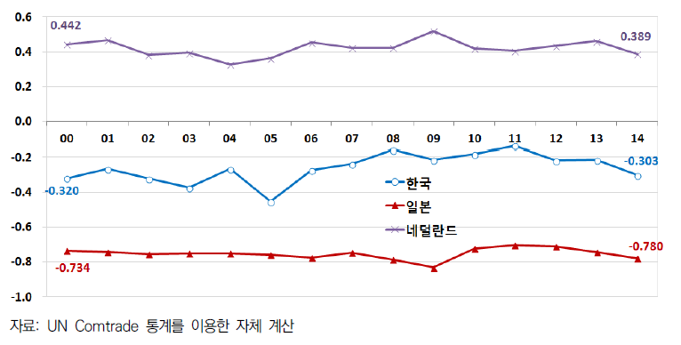 한국, 일본, 네덜란드의 비료 TSI