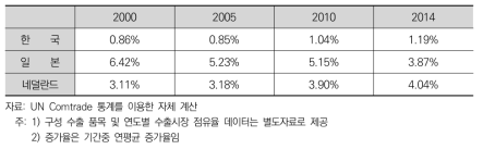 한국, 일본, 네덜란드의 농약 시장 점유율 추이