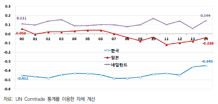 한국, 일본, 네덜란드의 농약 TSI