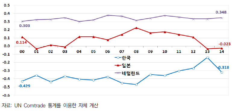 한국, 일본, 네덜란드의 농기계 TSI