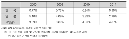 한국, 일본, 네덜란드의 4대 농업투입재 시장 점유율 추이