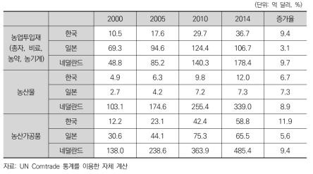한국, 일본, 네덜란드의 수출액 추이 비교