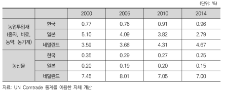 한국, 일본, 네덜란드의 세계 수출시장 점유율 추이 비교