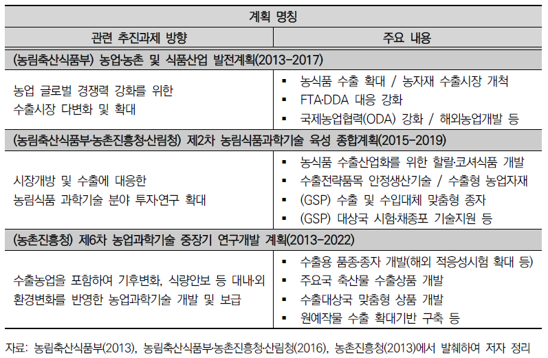 농산업 기술수출 관련 주요 법정계획