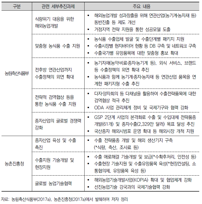 농산업 기술수출 관련 주요 부처 2017년 업무계획