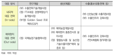 농산업 기술수출 관련 주요 정책사업(경제적 목적)