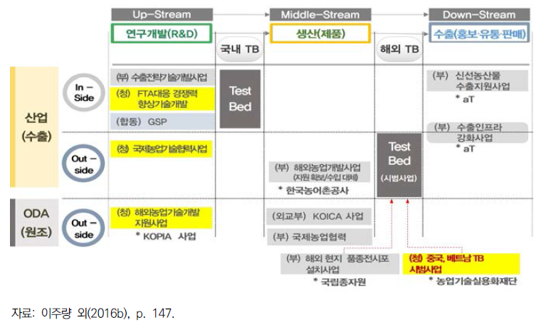 농산업 기술수출 관련 정책사업의 기능적 포지셔닝