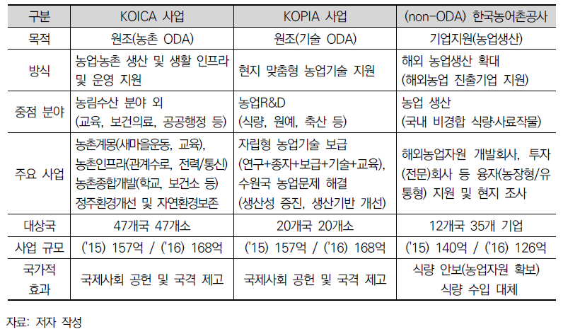 농산업 기술수출 관련 주요 정책사업(해외현지 대응 방식)