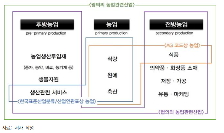 농업과 농업관련산업의 범위