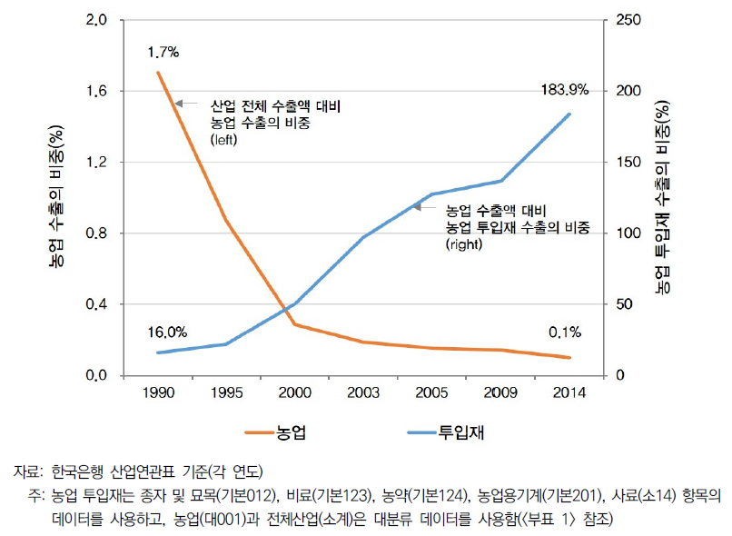 농업 및 농업 투입재의 수출 비중 추이(1990~2014년)