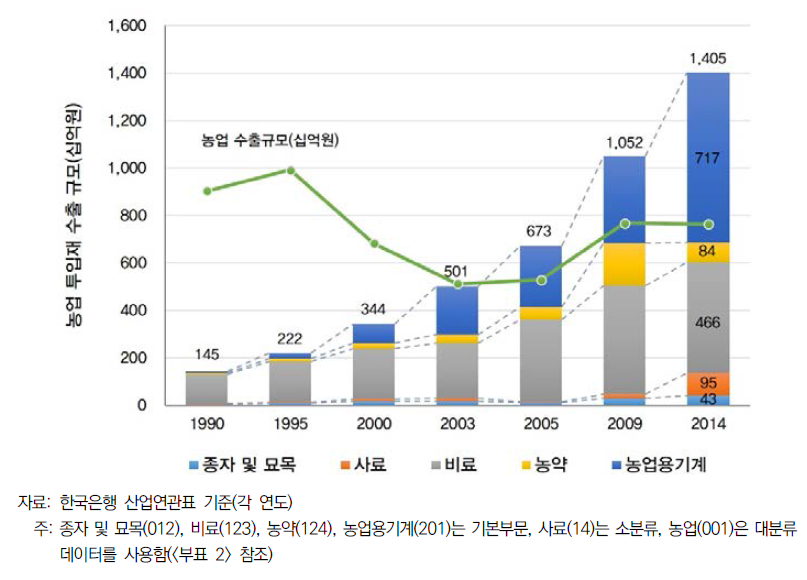 농업 투입재 항목별 수출규모 추이(1990~2014년)
