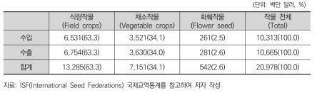 세계 품목별 종자 교역 규모(2015년 기준)