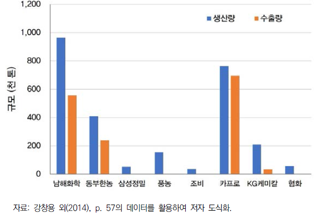 무기질비료 주요 생산 및 수출업체 현황(2010년)