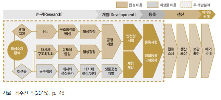 작물보호제 산업의 가치사슬