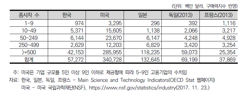 주요 5개국 기업 규모별 연구개발비 지출액(2014년 기준)