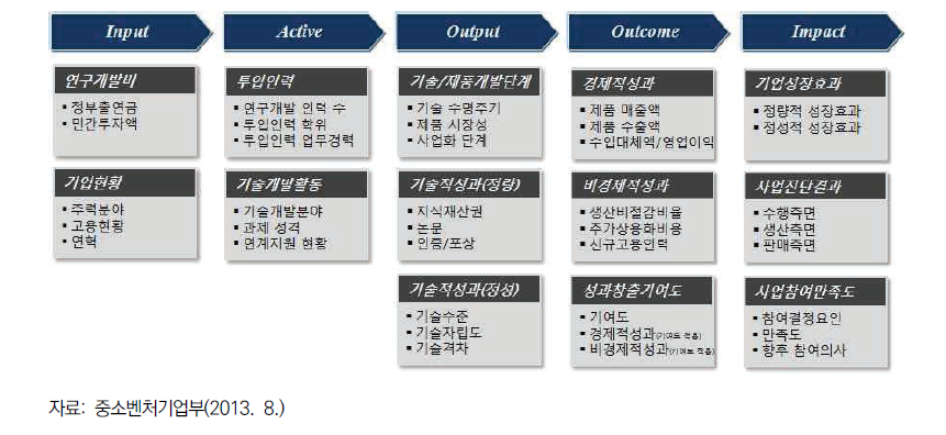 중소기업기술혁신개발사업의 성과분석 체계(2013년 기준)