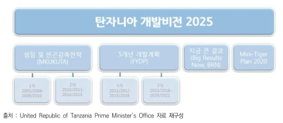 탄자니아 국가개발계획