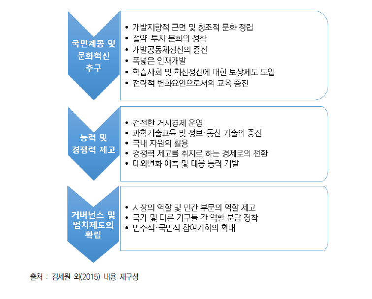 비전 2025 추진 동력 세부 내용