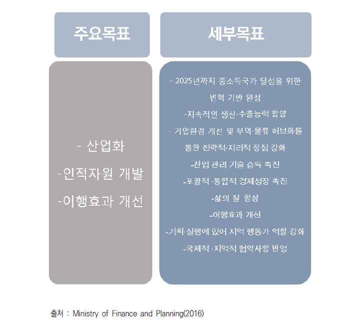 탄자니아 국가개발 5개년 계획 II