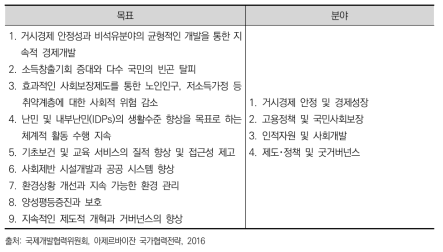 SPPRSD 2008-2015 주요 목표 및 분야