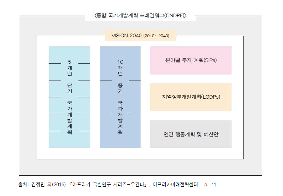 우간다 국가개발계획 구조