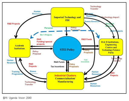 Uganda Vision 2040의 STEI 체제