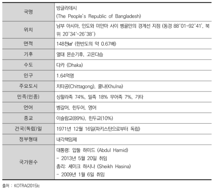 방글라데시 개요