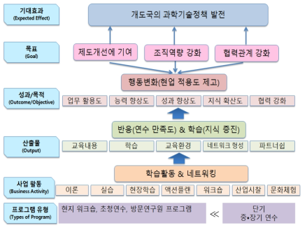 IICC 교육훈련사업의 변화이론(TOC)