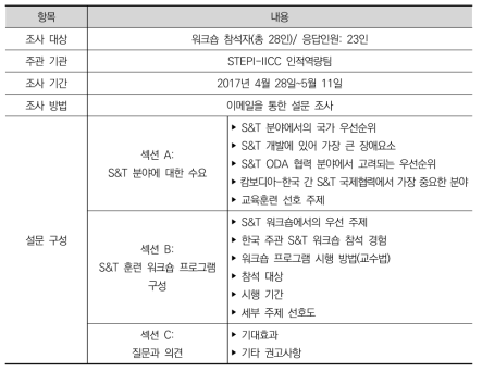 캄보디아 워크숍을 위한 사전 수요 조사 개요