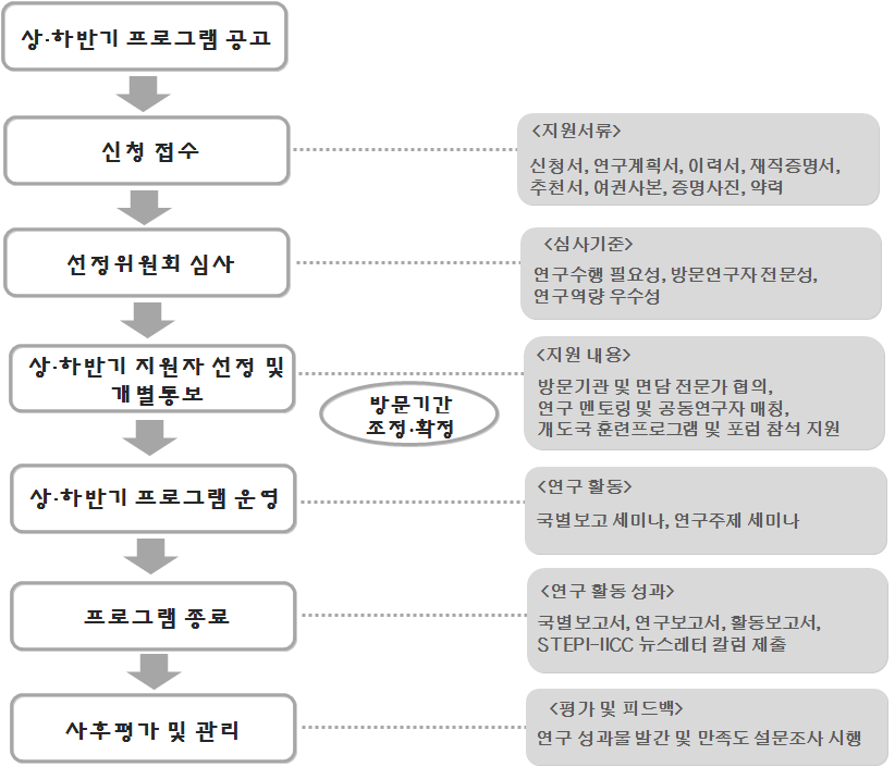 방문연구원 프로그램 추진 절차 도식화