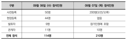 컨퍼런스 참석자 현황