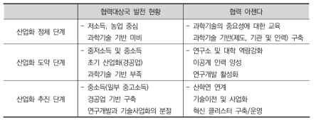 산업화 단계와 과학기술 ODA 사업 아젠다