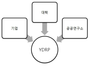 야차이 연구개발사업을 통한 공동 연구 및 기술개발