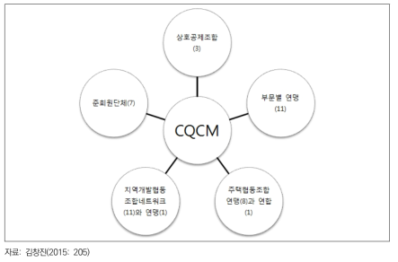 퀘벡협동조합・상호공제조합위원회(CQCM)의 조직구조