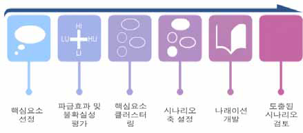 참여형 미래예측 시나리오 도출 프로세스