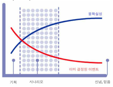 불확실성을 높이는 시나리오 틀의 구성