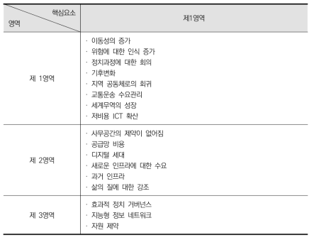 지능형 인프라 미래예측 워크숍의 우선순위별 핵심요소