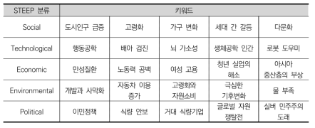 인구변화 분야 키워드