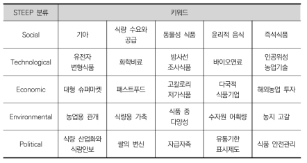 식량 분야 키워드