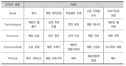 해양 분야 키워드