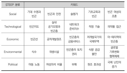 빈곤 분야 키워드