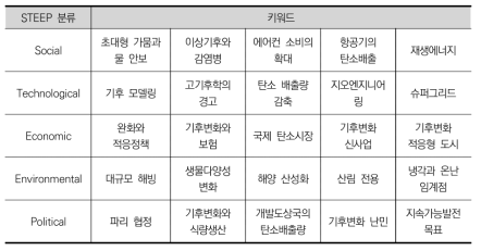 기후변화 분야 키워드