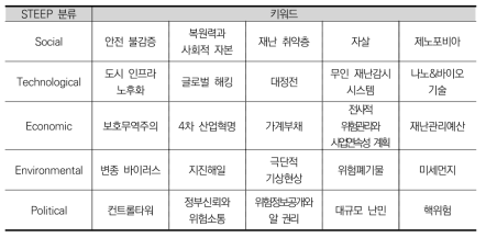 재난안전 분야 키워드