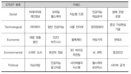 융합과 4차 산업혁명 분야 키워드