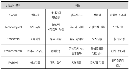 갈등심화사회 분야 키워드