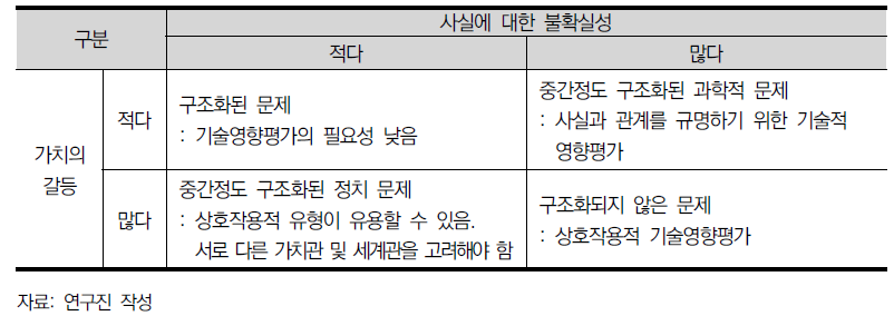 사안의 성격(불확실성, 가치의 갈등)에 적합한 기술영향평가 방법론의 선택