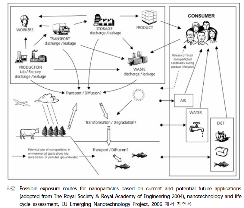 나노기술 응용제품의 확산과 잠재적 기술위험의 광범위성